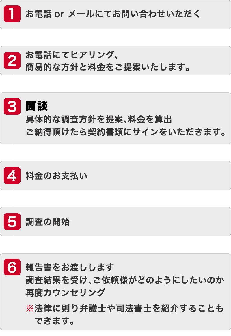 ご契約の流れ図解